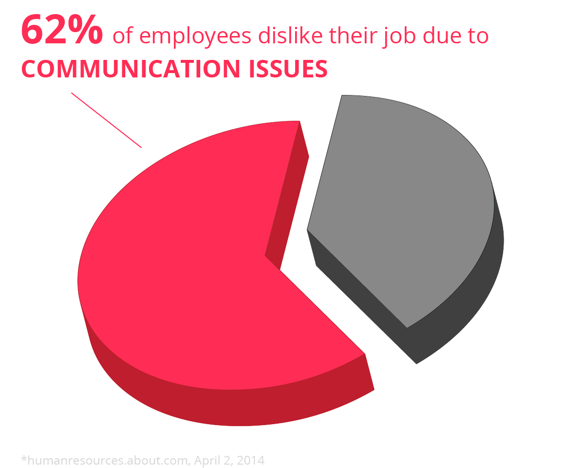 62% Of Employees Dislike Their Job Due to Communication Issues