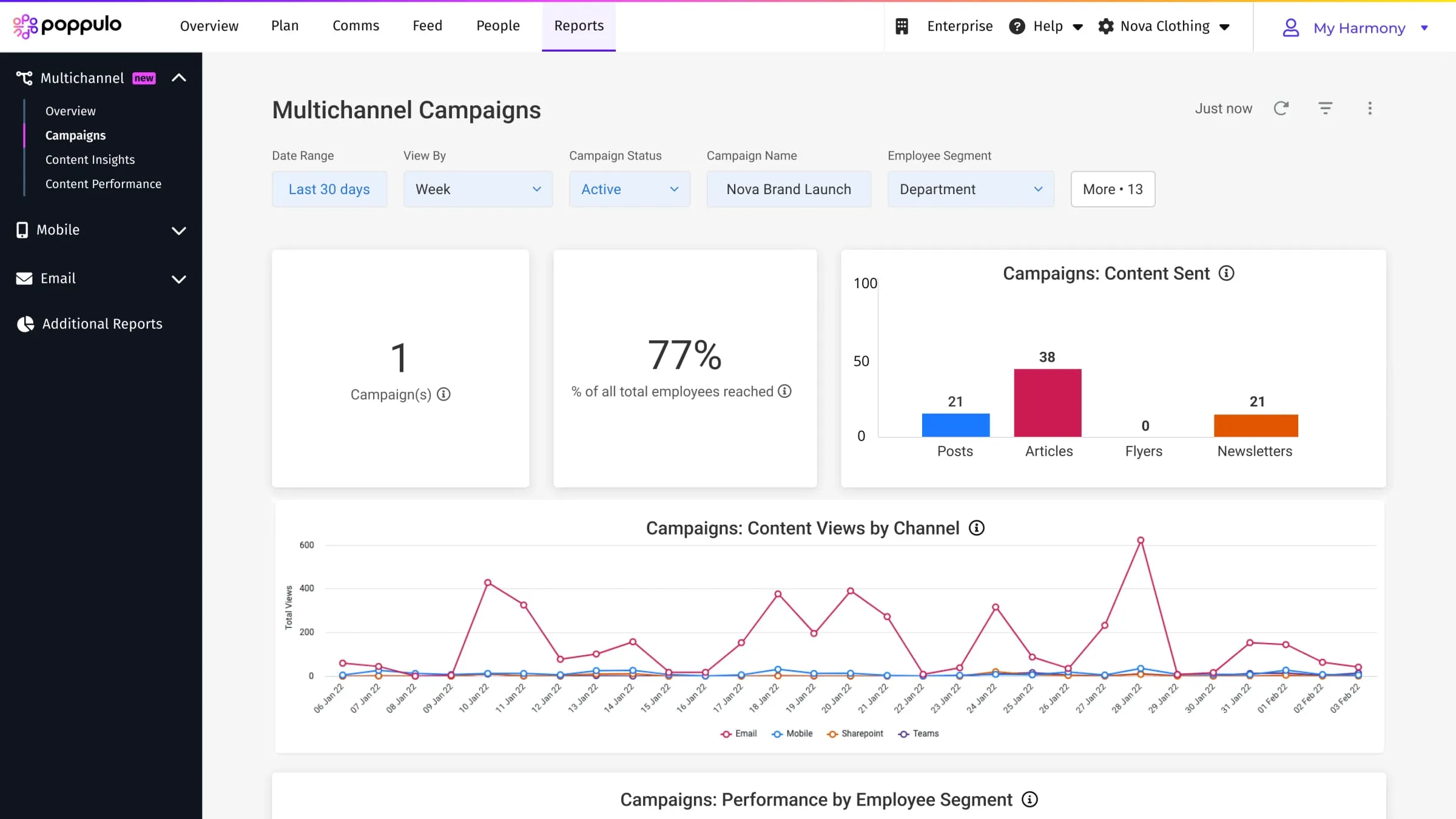 Poppulo multichannel campaign analytics dashboard with content views by channel