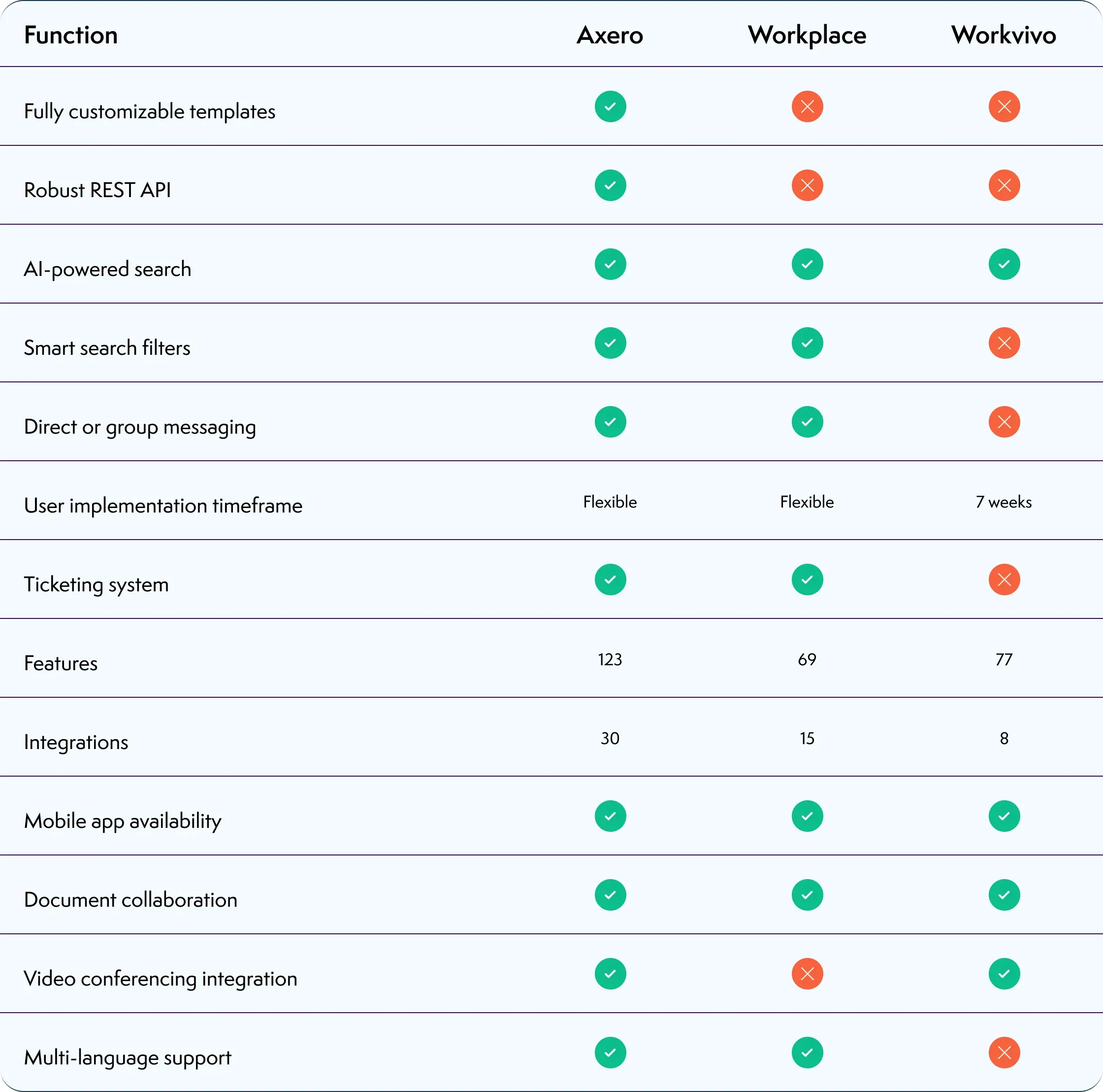 Axero vs SharePoint