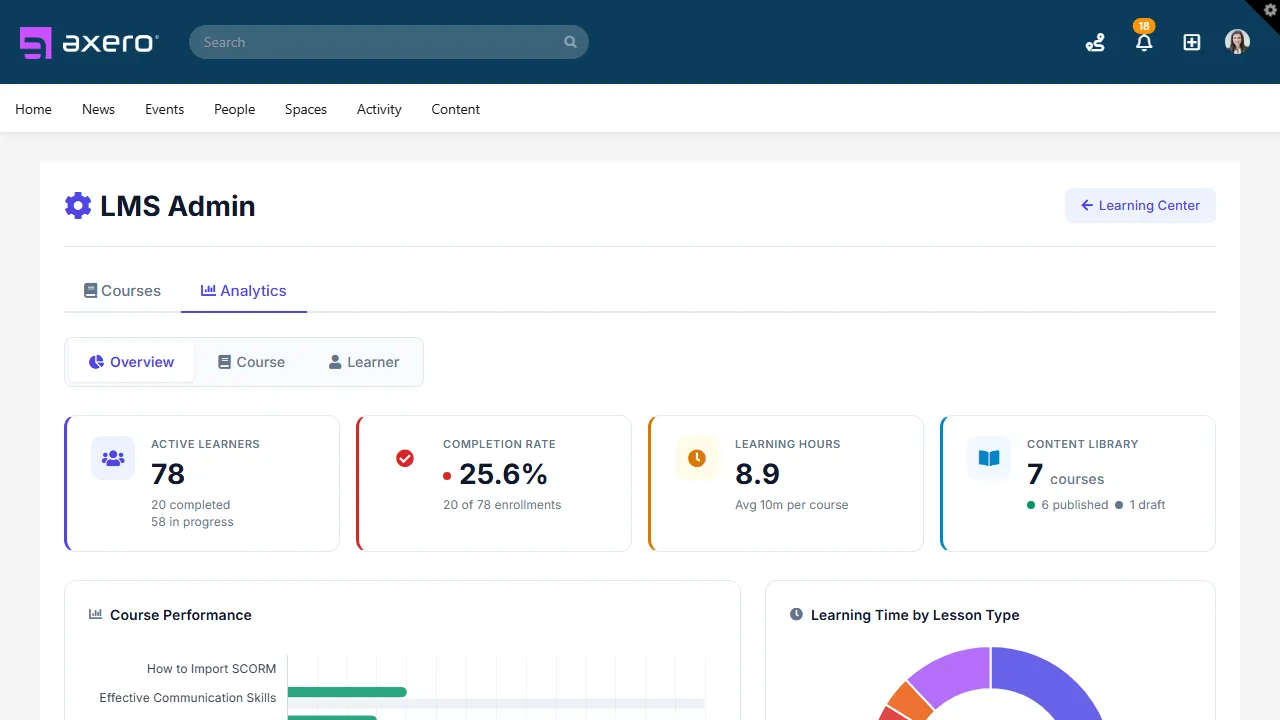 The Axero LMS analytics dashboard