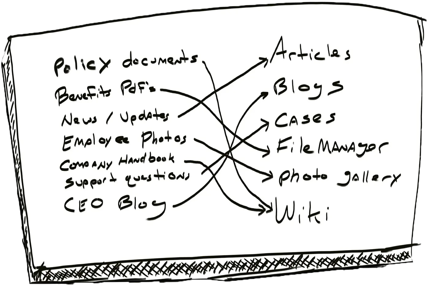 Map content to intranet features
