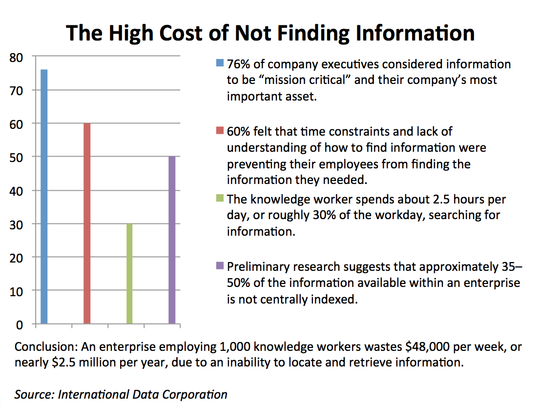 IDC - costs of searching for information