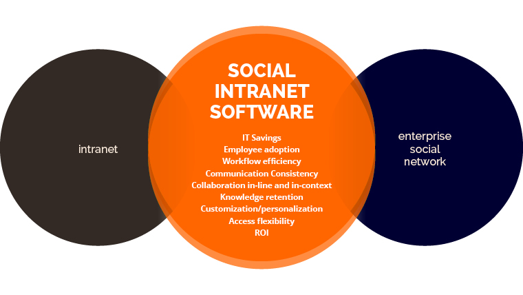 social intranet software comparison