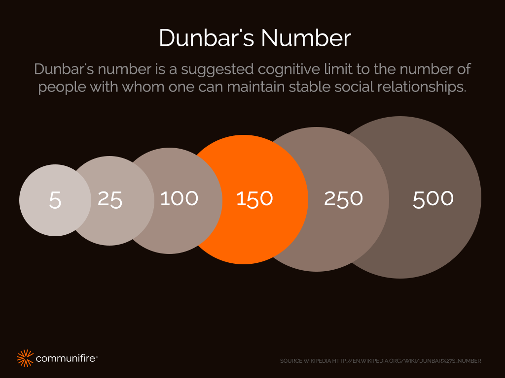 Dunbar's number