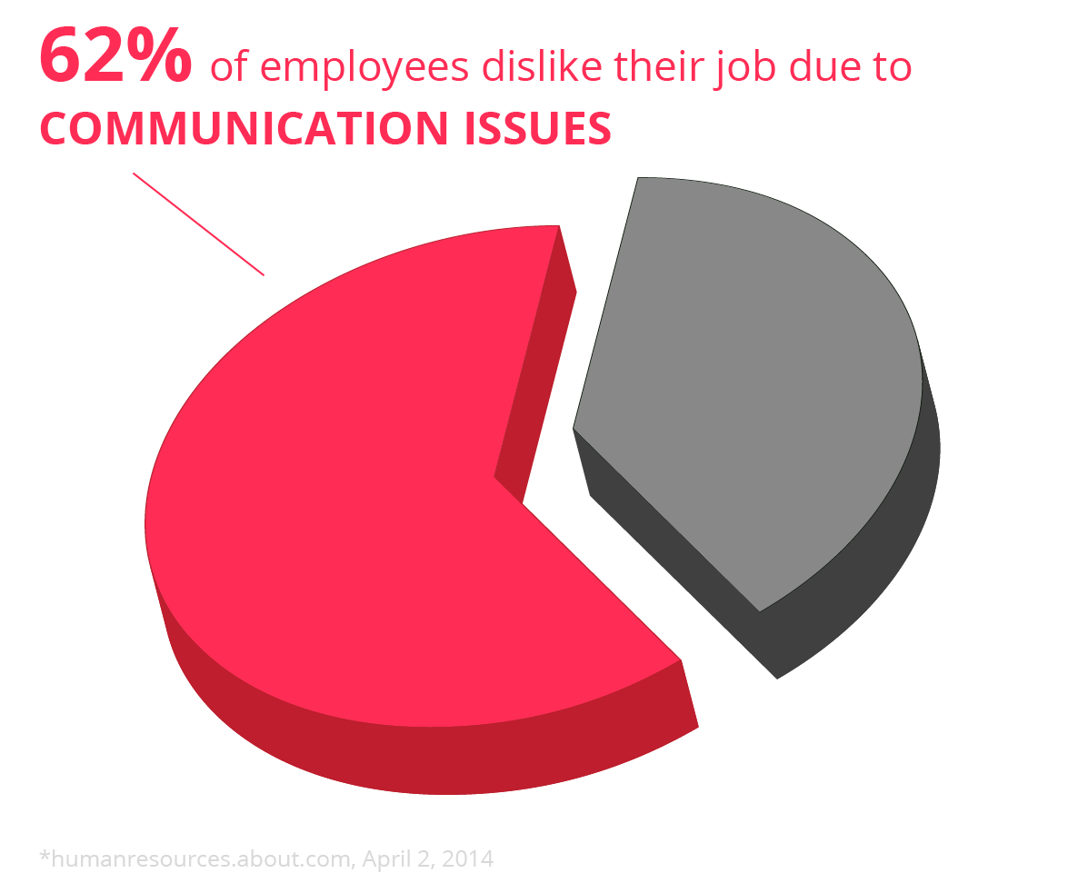 62% Of Employees Dislike Their Job Due to Communication Issues