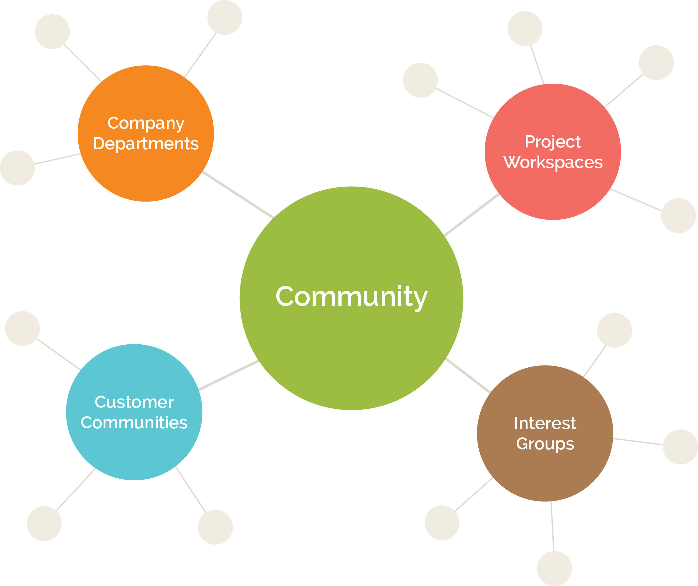 Social Business Community Structure Diagram