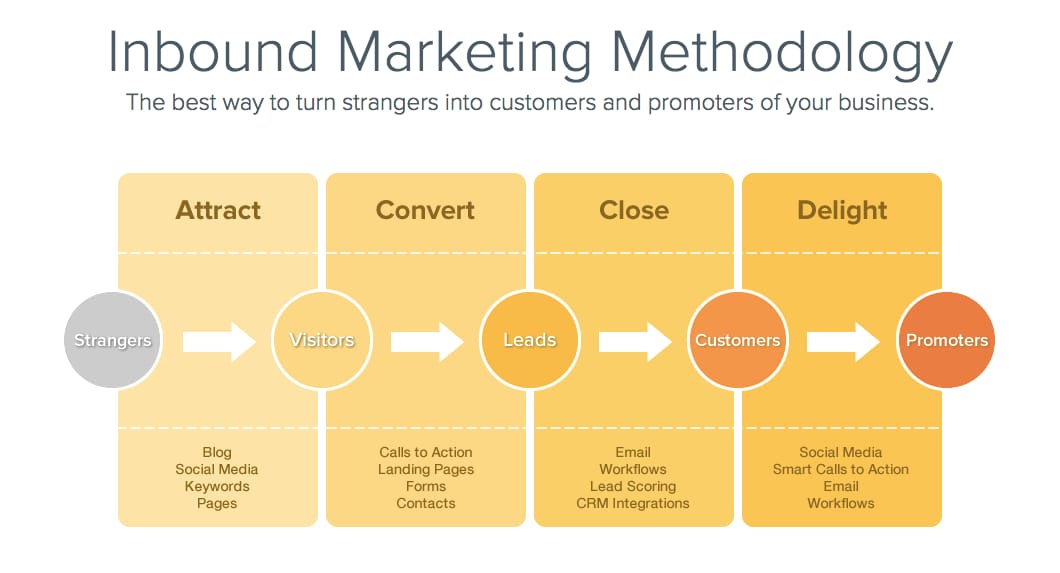 inbound marketing software - intranet software