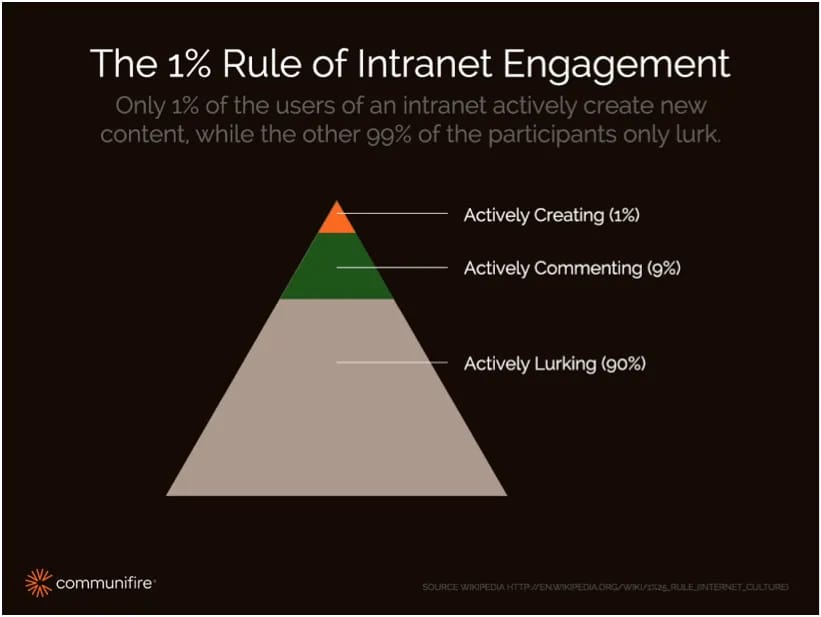 Intranet Engagement