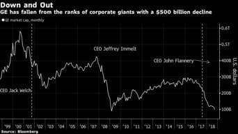 How GE Got Culture All Wrong