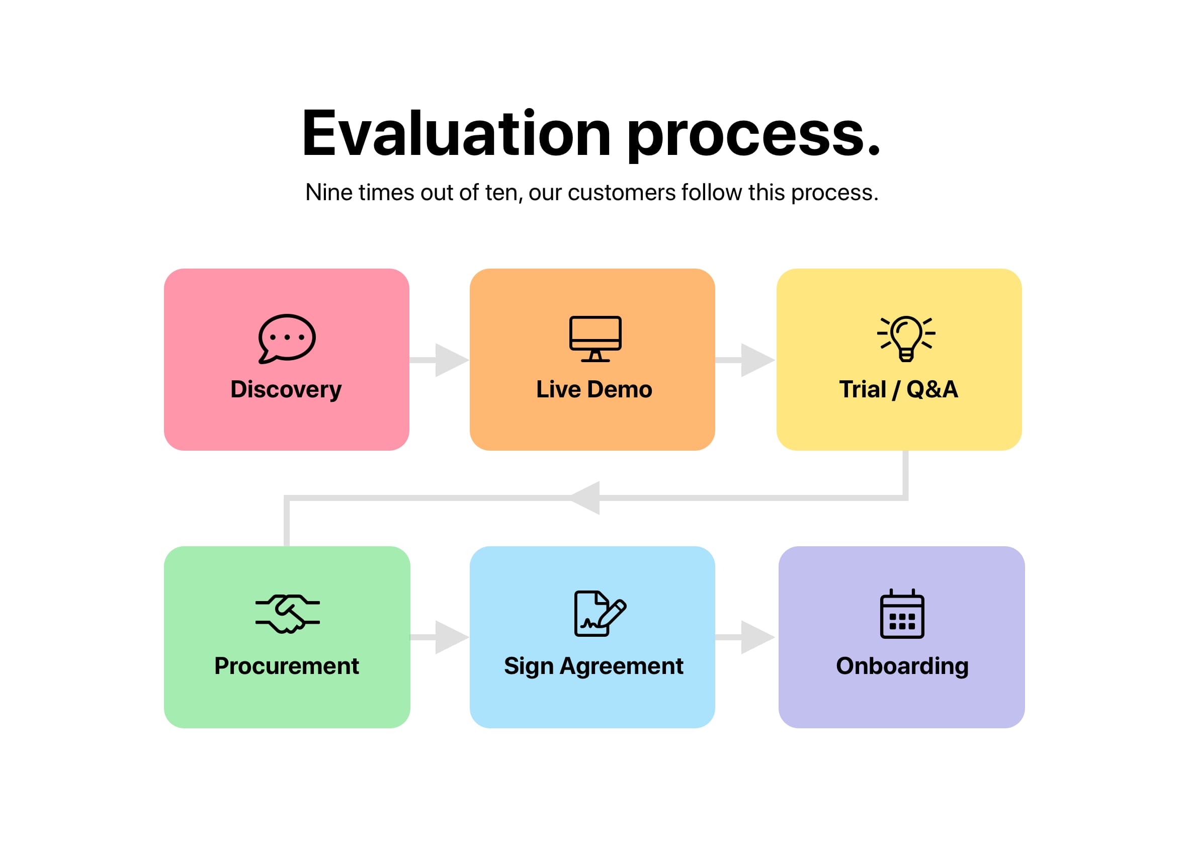 2) What does the buying process look like