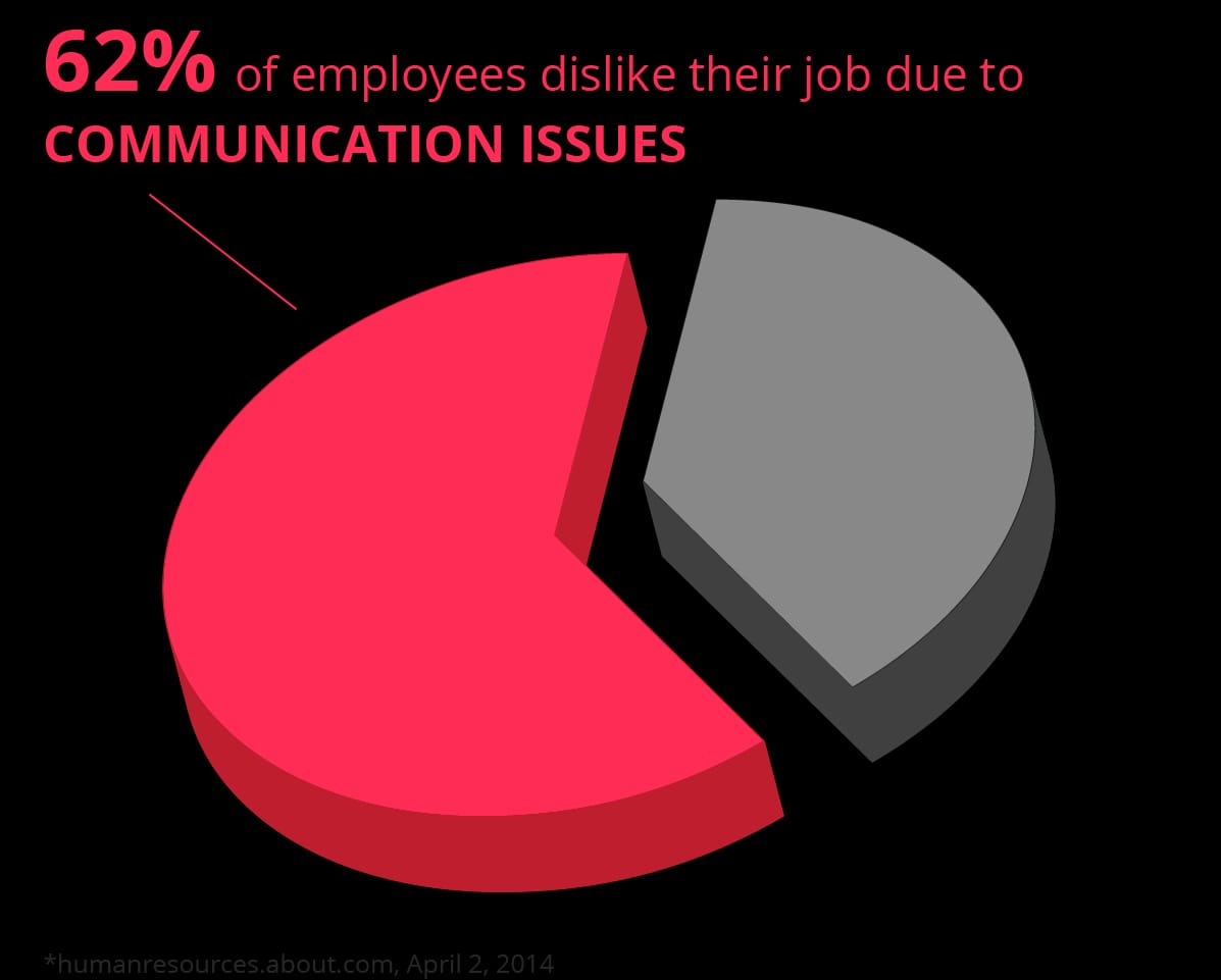 62% Of Employees Dislike Their Job Due to Communication Issues