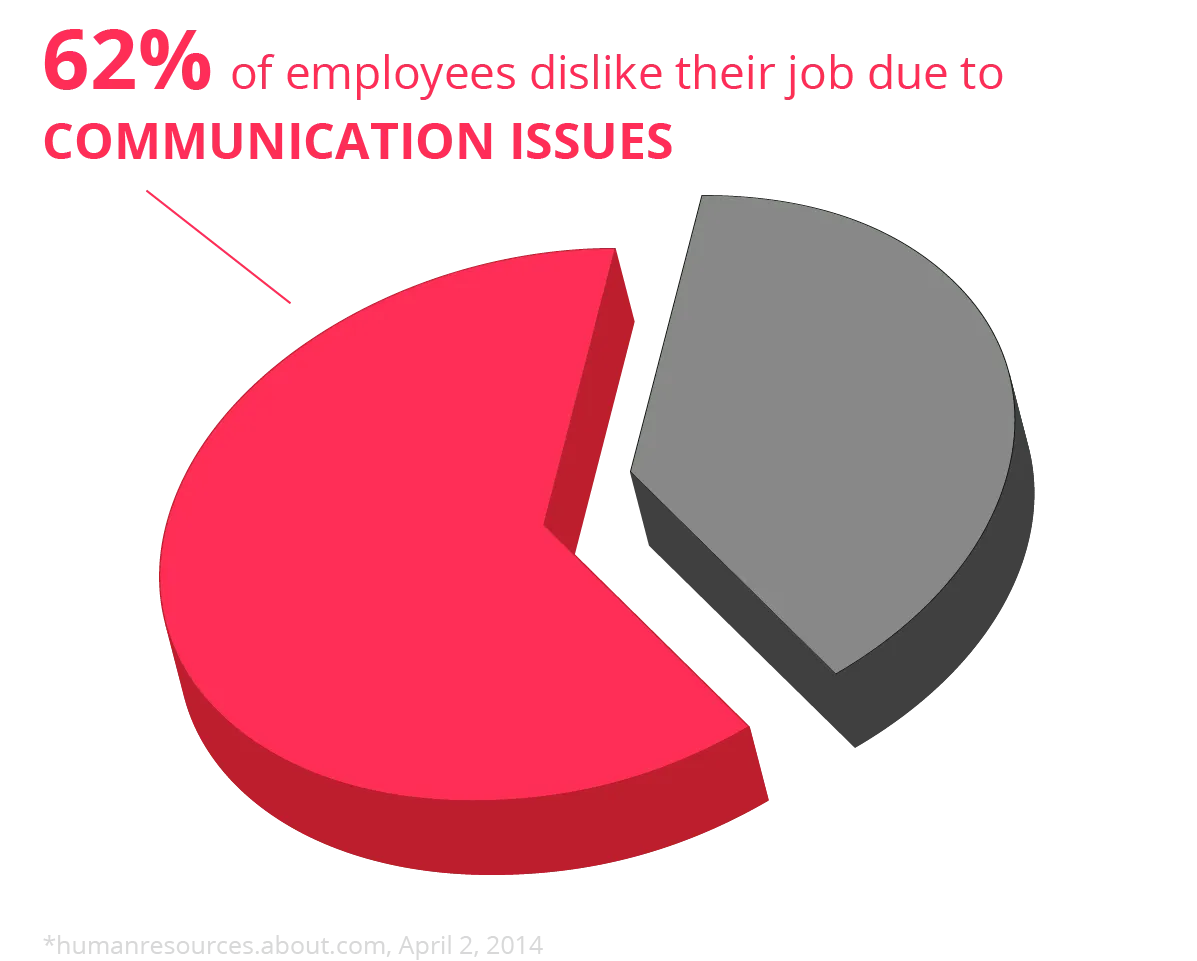62% Of Employees Dislike Their Job Due to Communication Issues