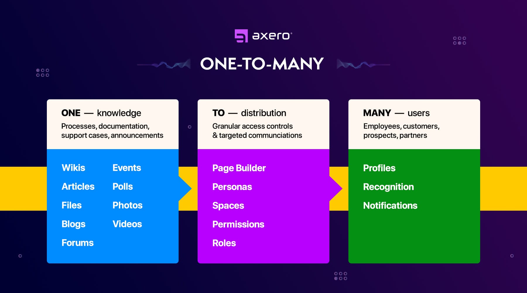 knowledge sharing tools - one to many model