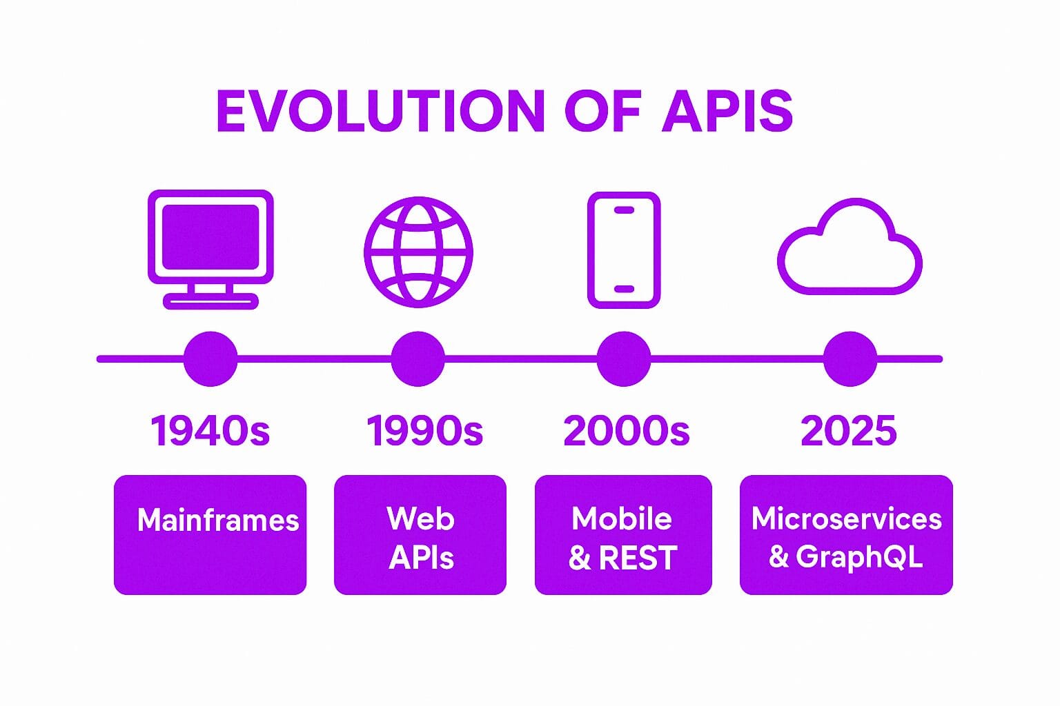 What is an API