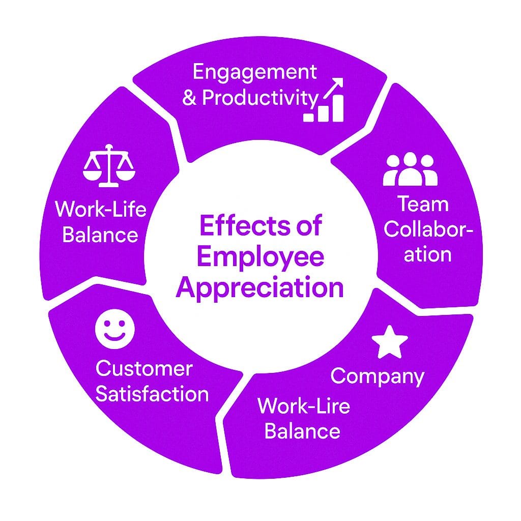 Effects of Employee Appreciation