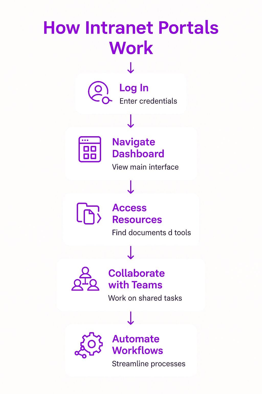 How Intranet Portals Work