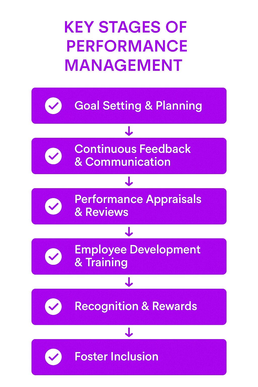 Key Stages of Performance Management