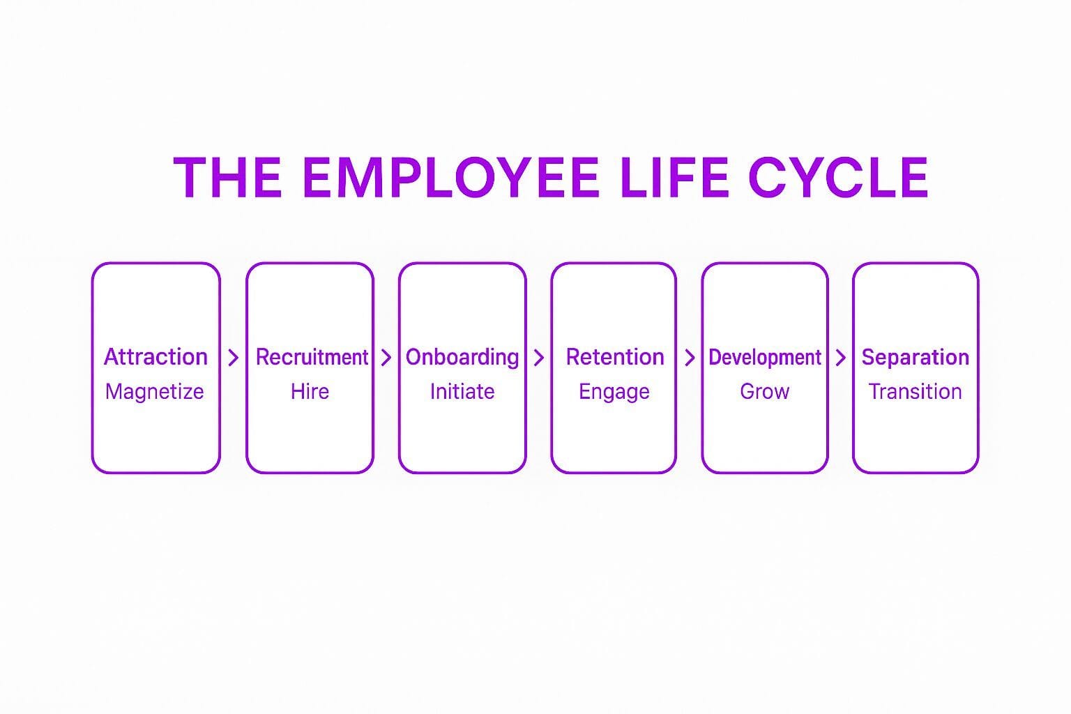 Key Stages of the Employee Life Cycle