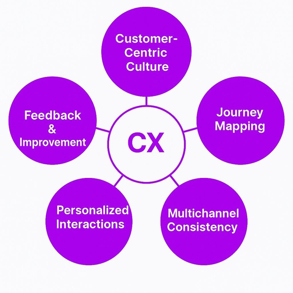 Key Components of Customer Experience