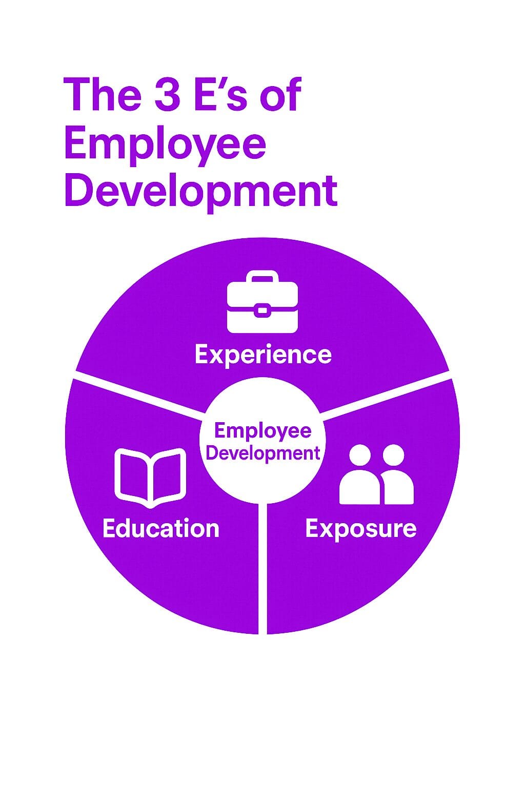 How Employee Development Works