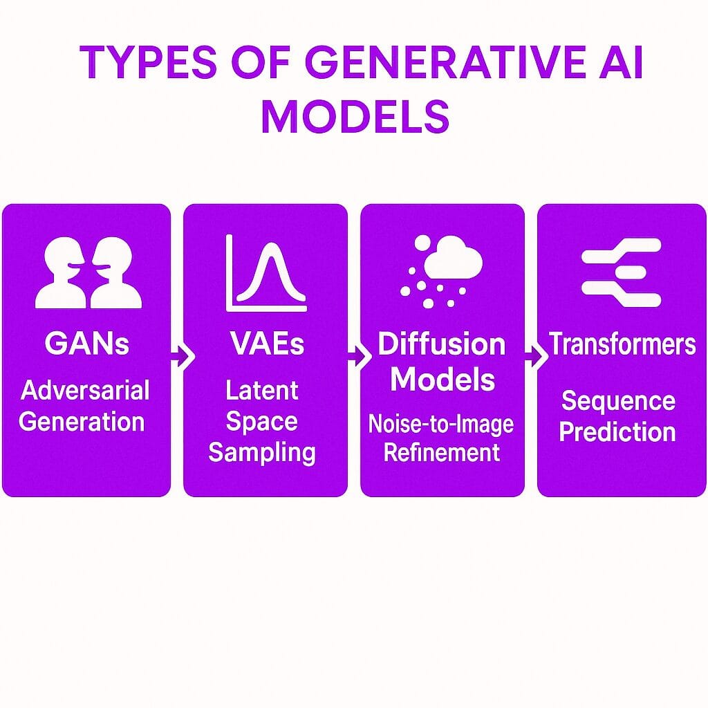 Generative AI Models
