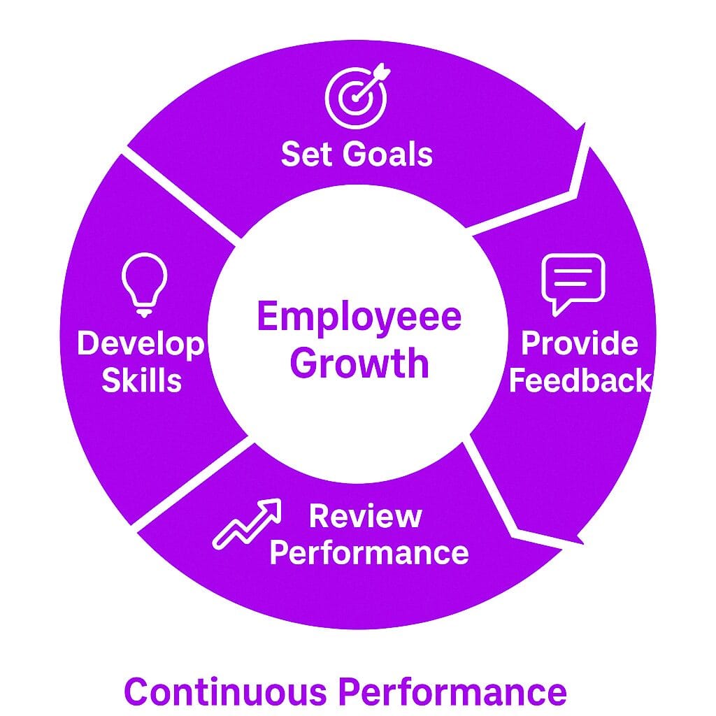 3.2 2. Continuous Performance Management, Feedback, and Communication