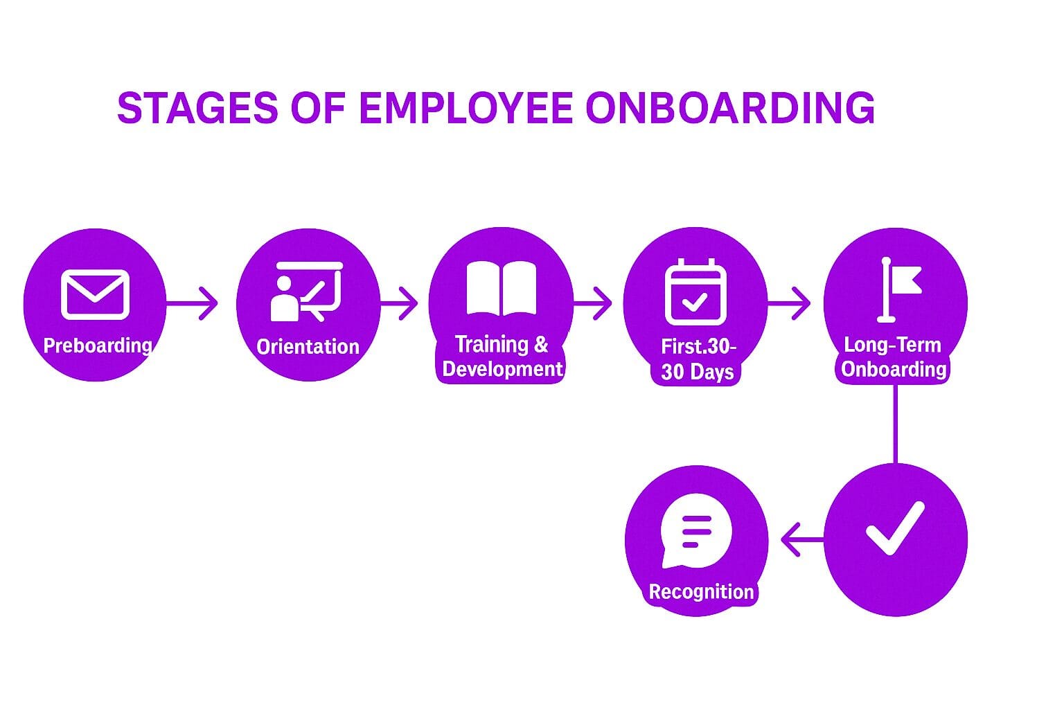 Key Stages of Employee Onboarding