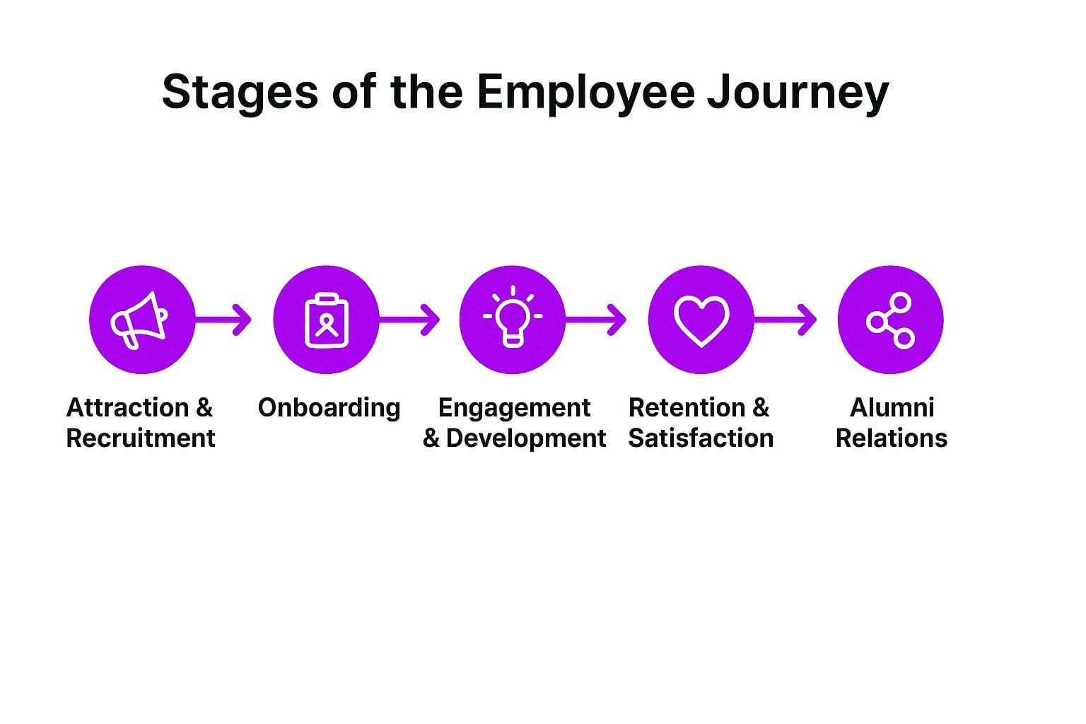 Key Stages of the Employee Journey