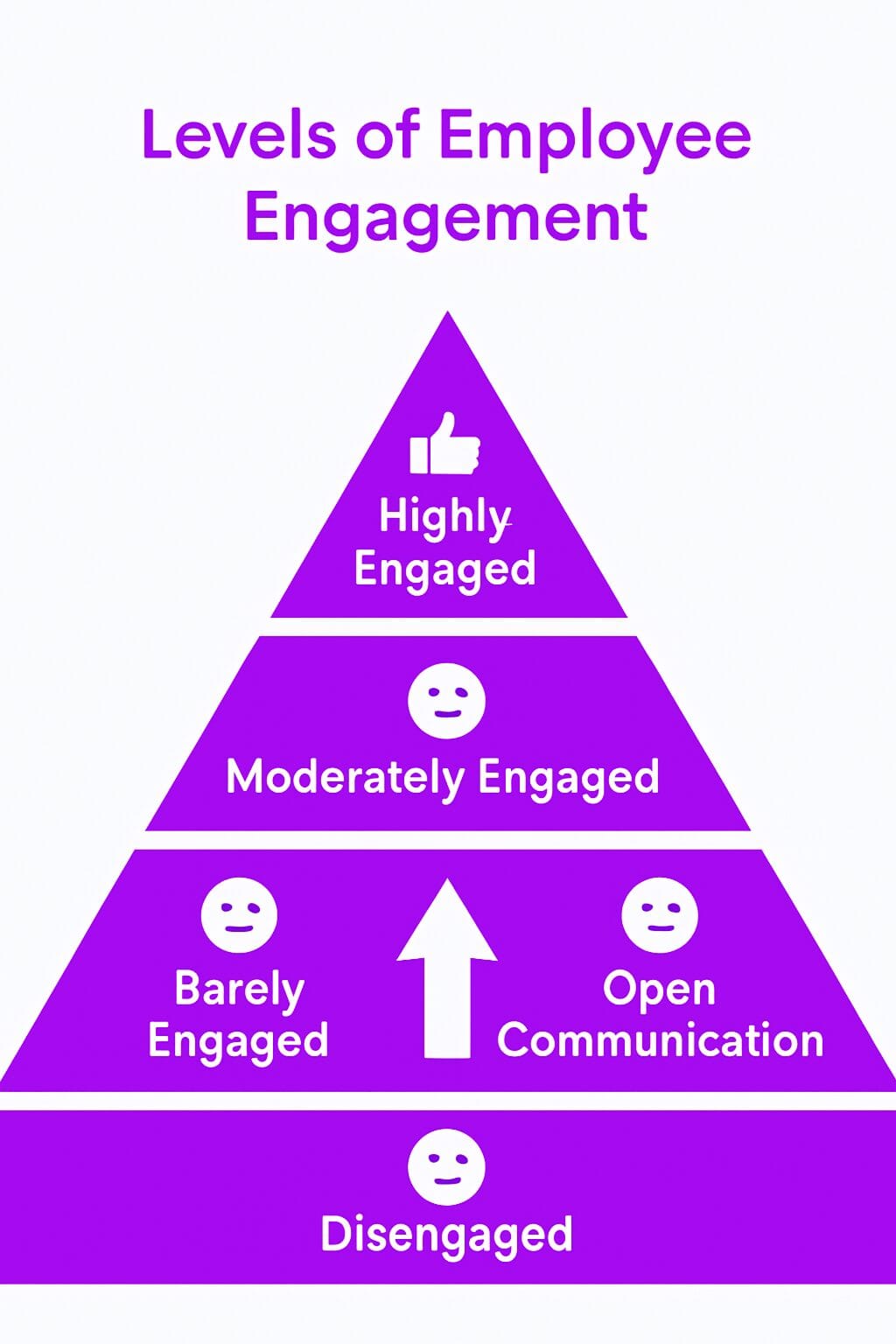 The Different Levels of Employee Engagement
