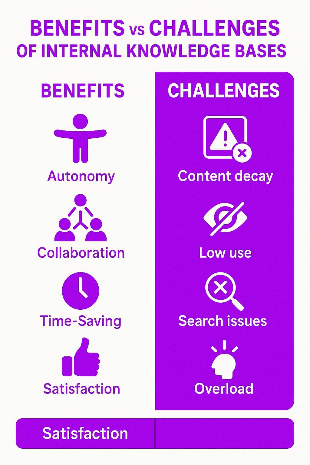 Benefits and Challenges of an Internal Knowledge Base