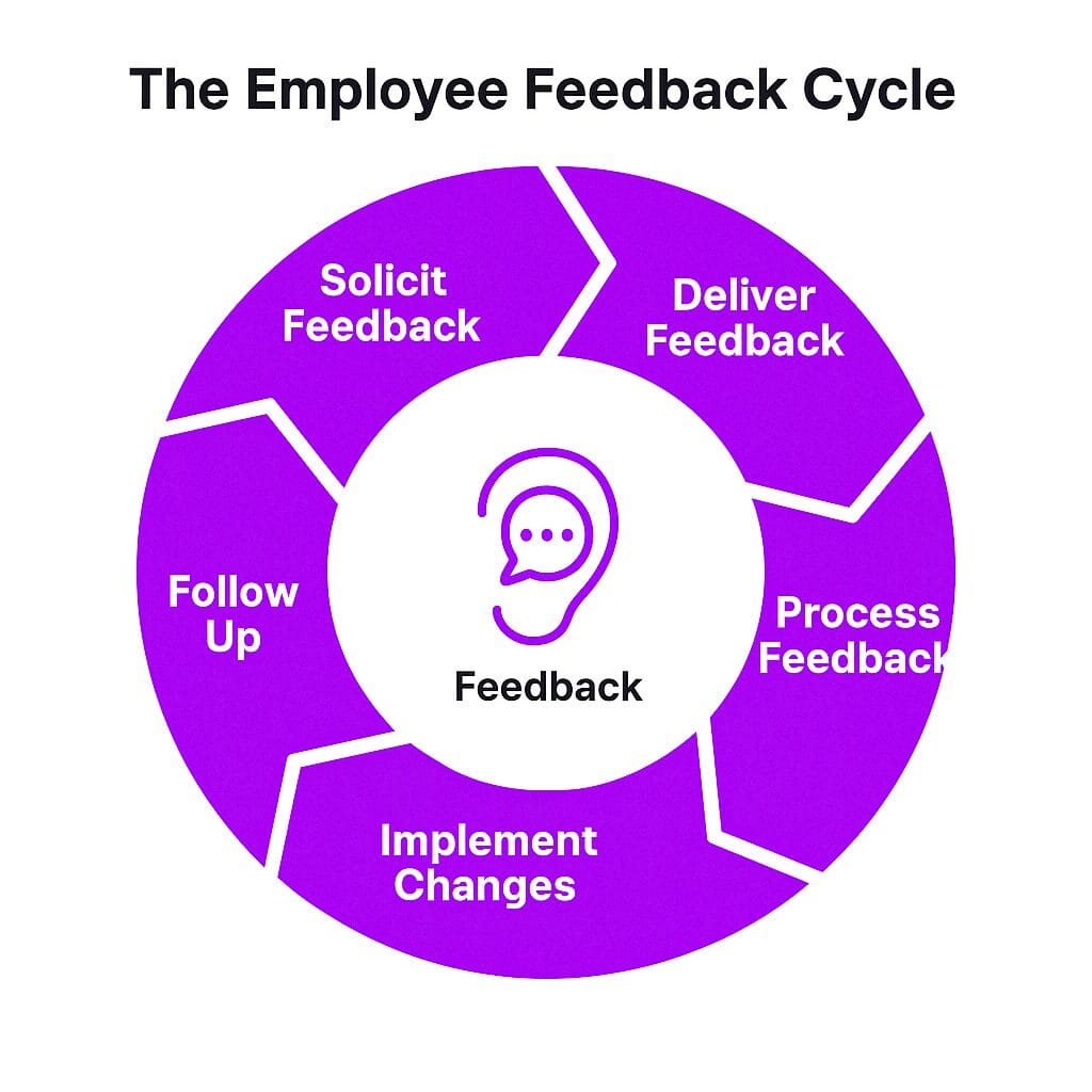 Key Stages of Employee Feedback