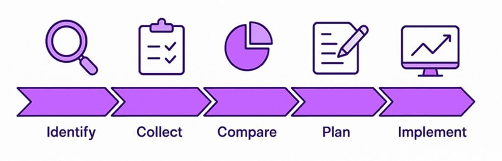 The Benchmarking Process