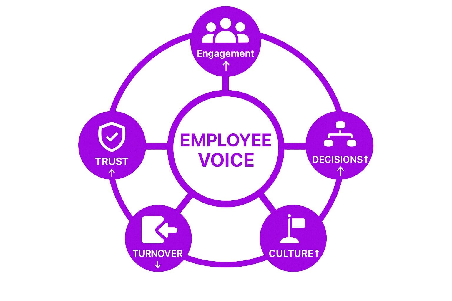 Why Employee Voice Matters