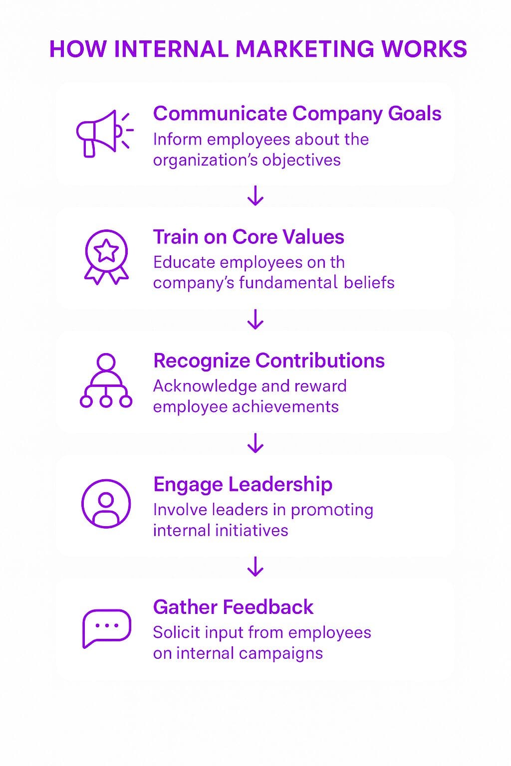 How Internal Marketing Works
