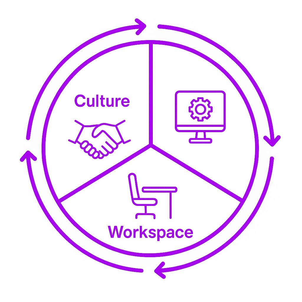 Key Components of Employee Experience Management