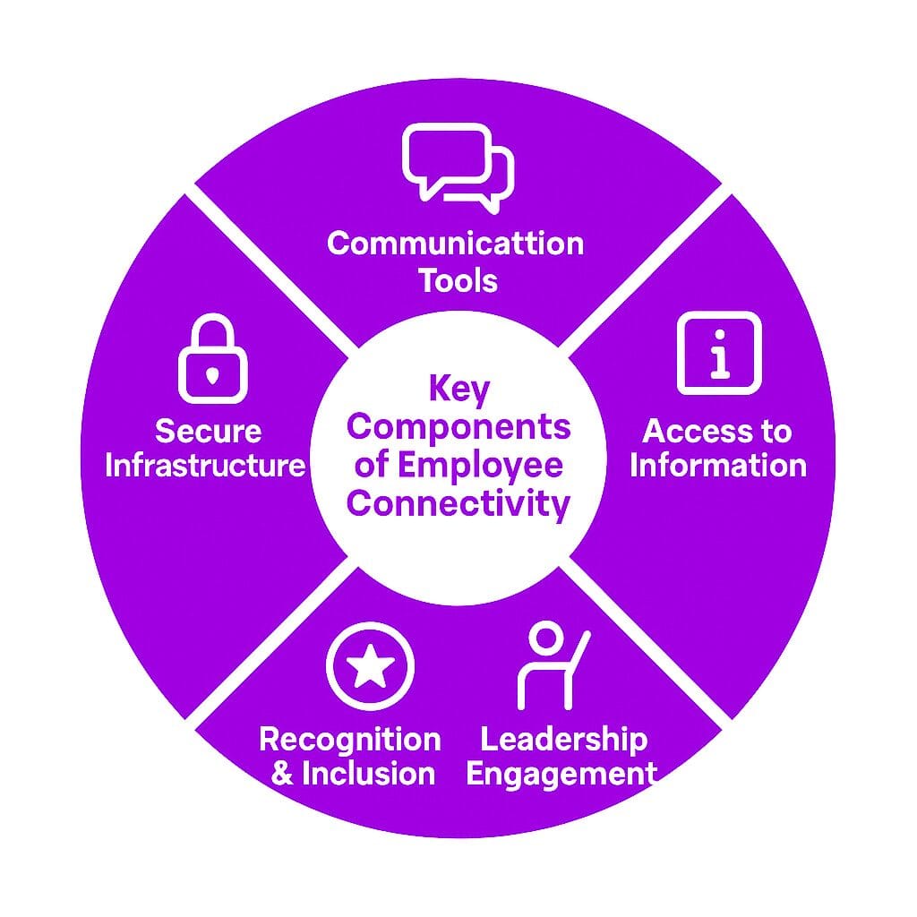 Key Components of Employee Connectivity