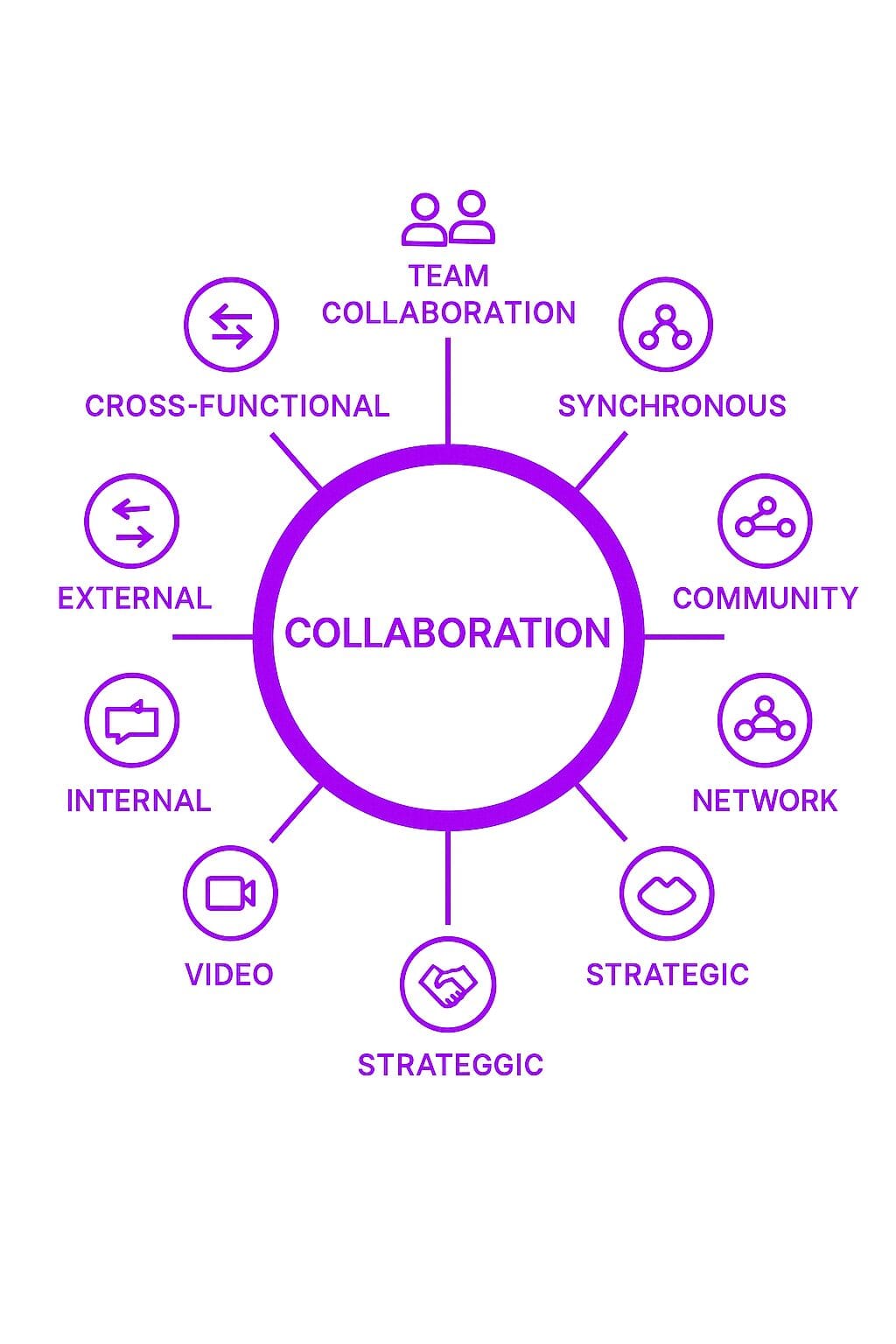 Types of Collaboration