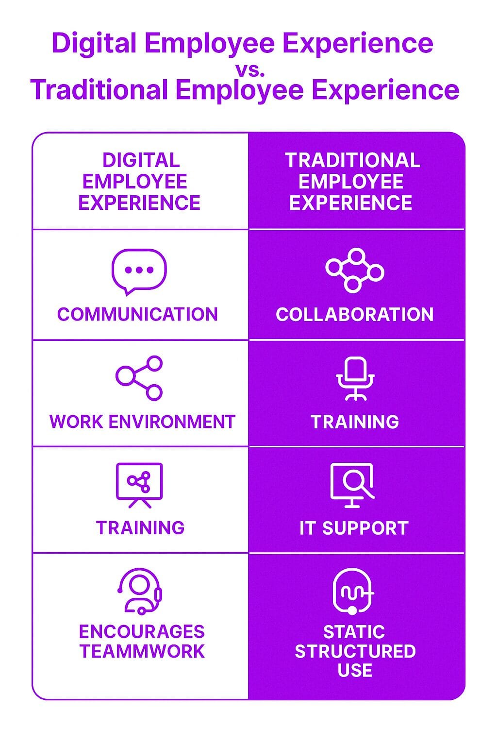 Digital Employee Experience vs. Traditional Employee Experience