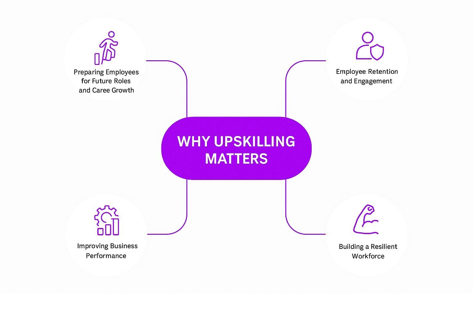 Purpose and Importance of Upskilling
