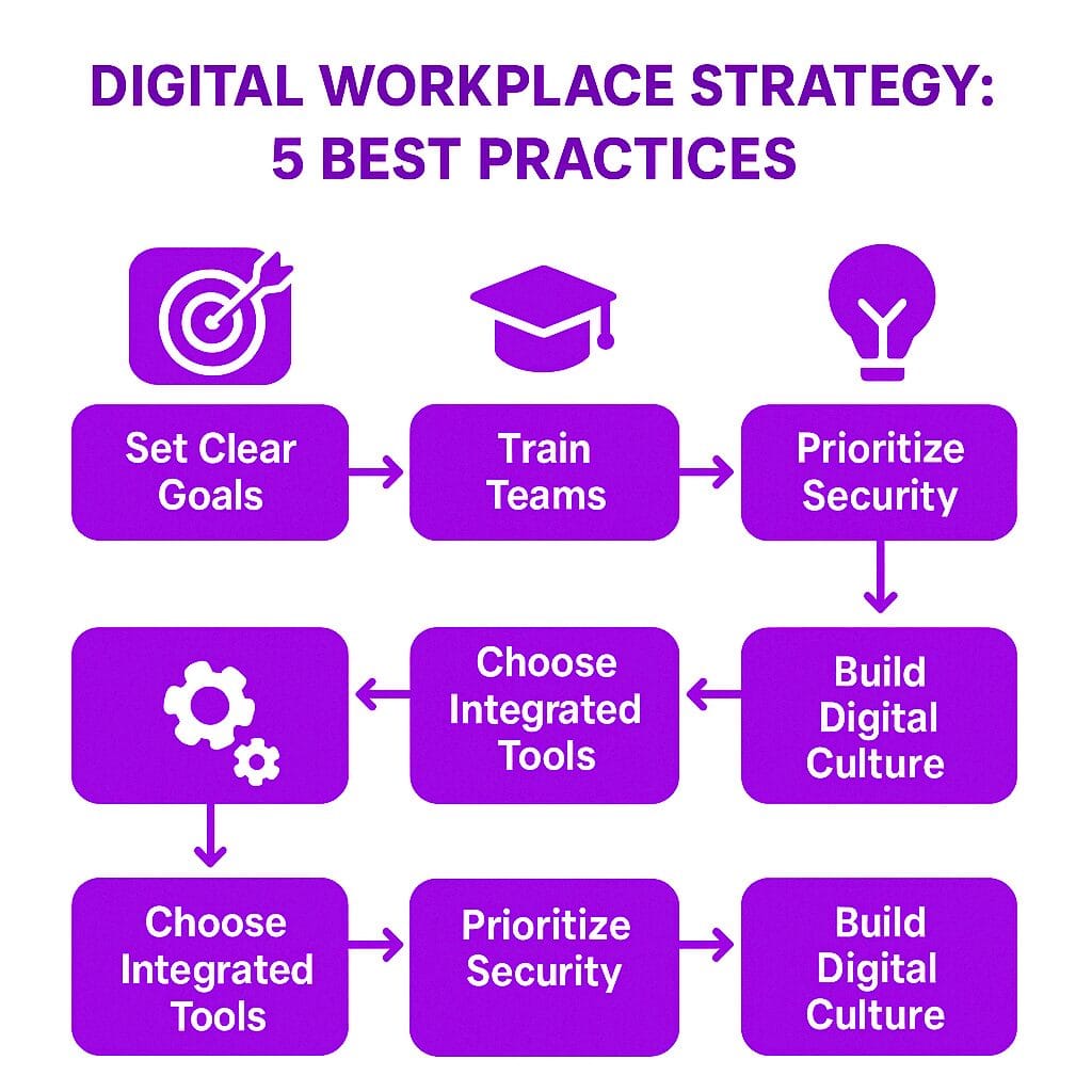 Best Practices for Implementing a Digital Workplace Strategy