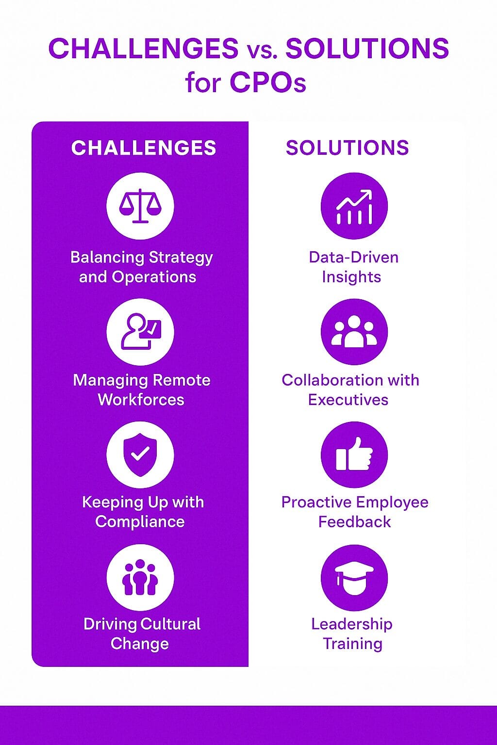 Challenges Faced by CPOs
