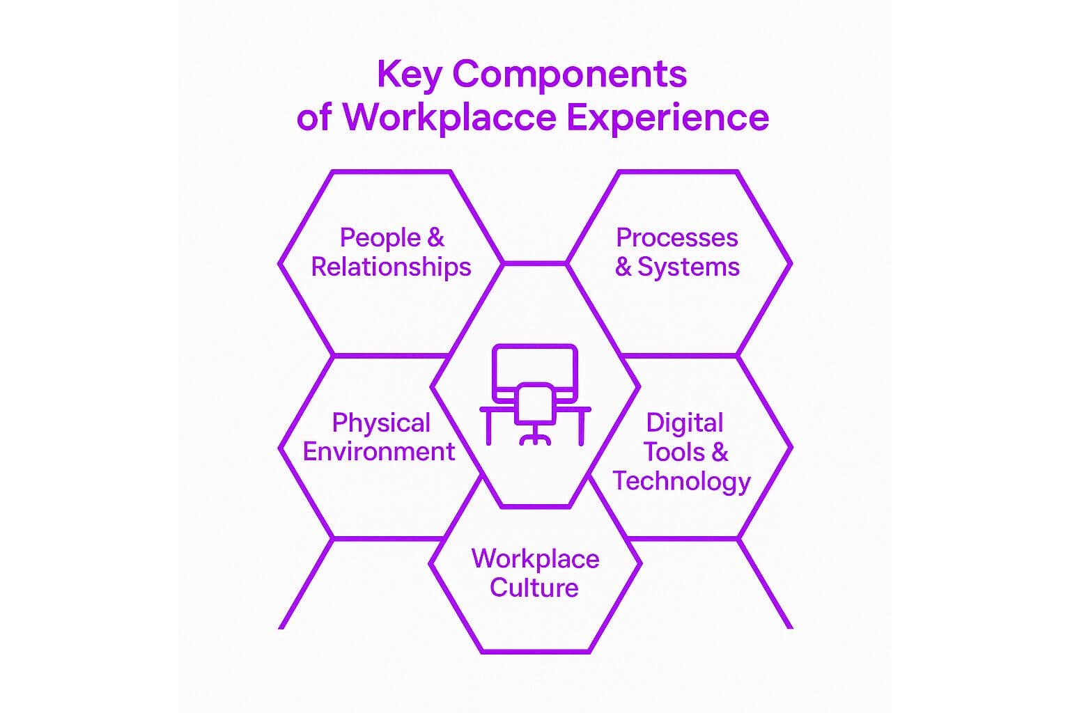 Key Components of Workplace Experience
