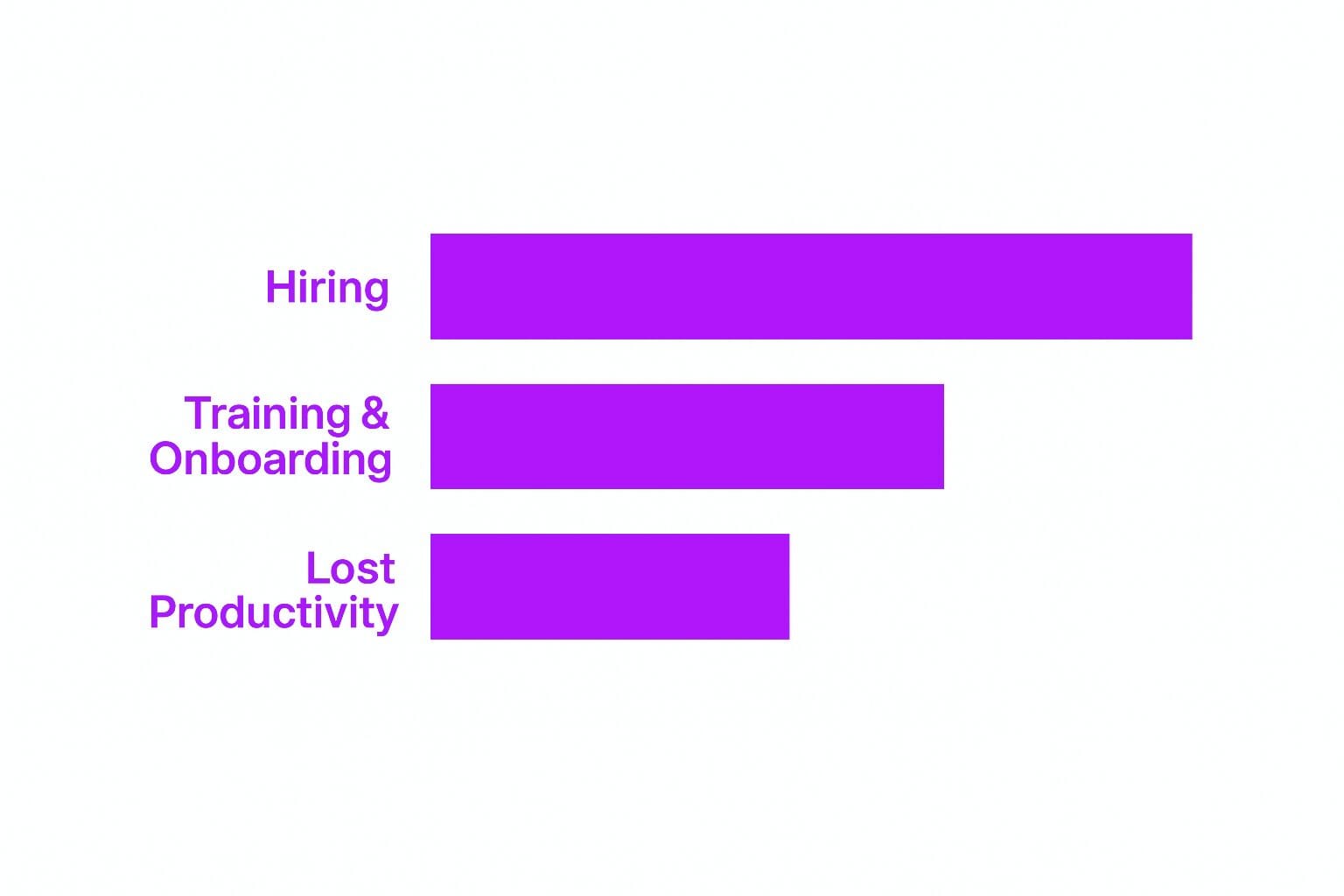 The Cost of Employee Turnover