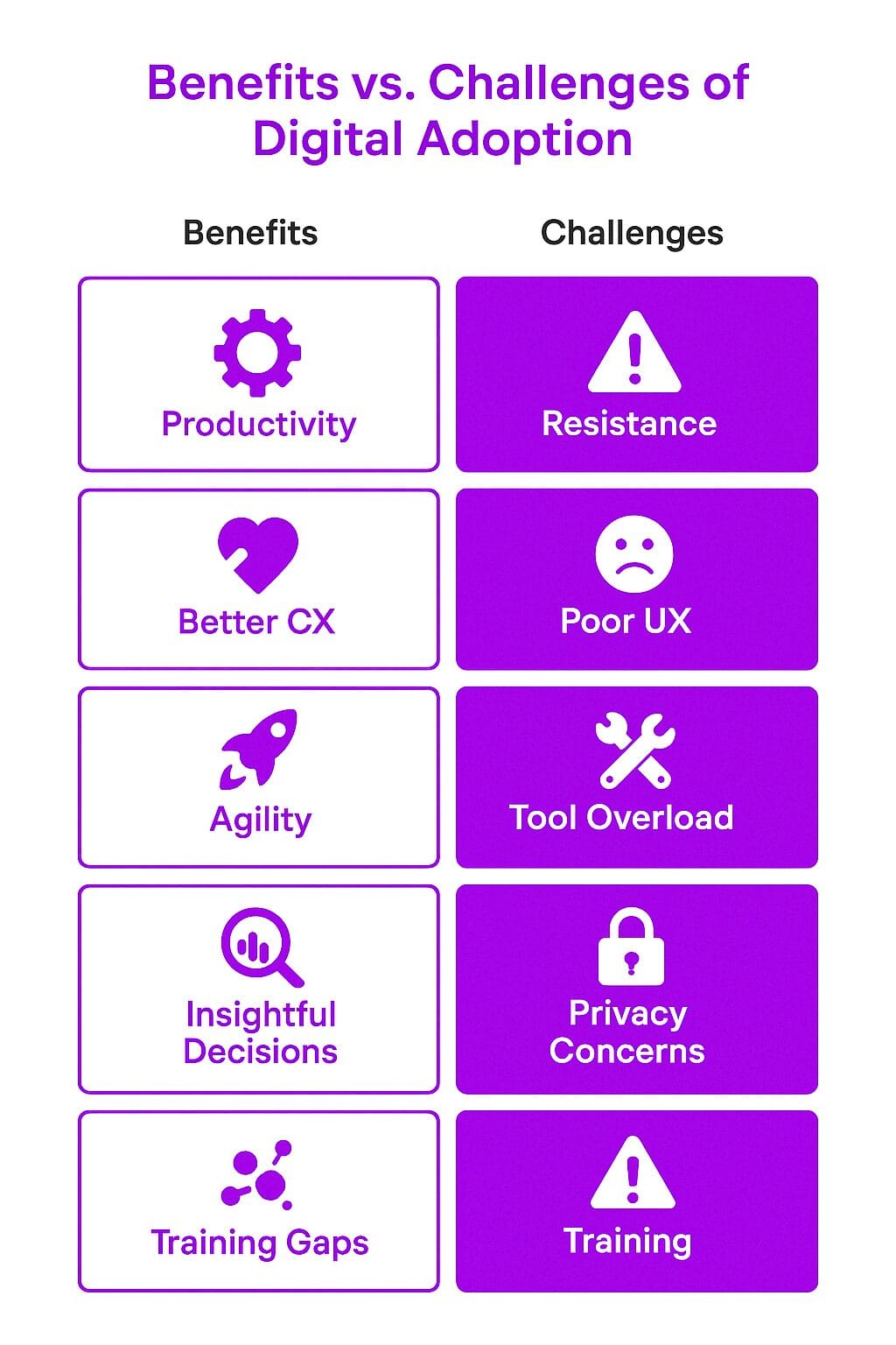 Infographic titled ‘Benefits vs. Challenges of Digital Adoption’ comparing benefits (productivity, better CX, agility, insightful decisions, training gaps) vs challenges (resistance, poor UX, tool overload, privacy concerns, training).
