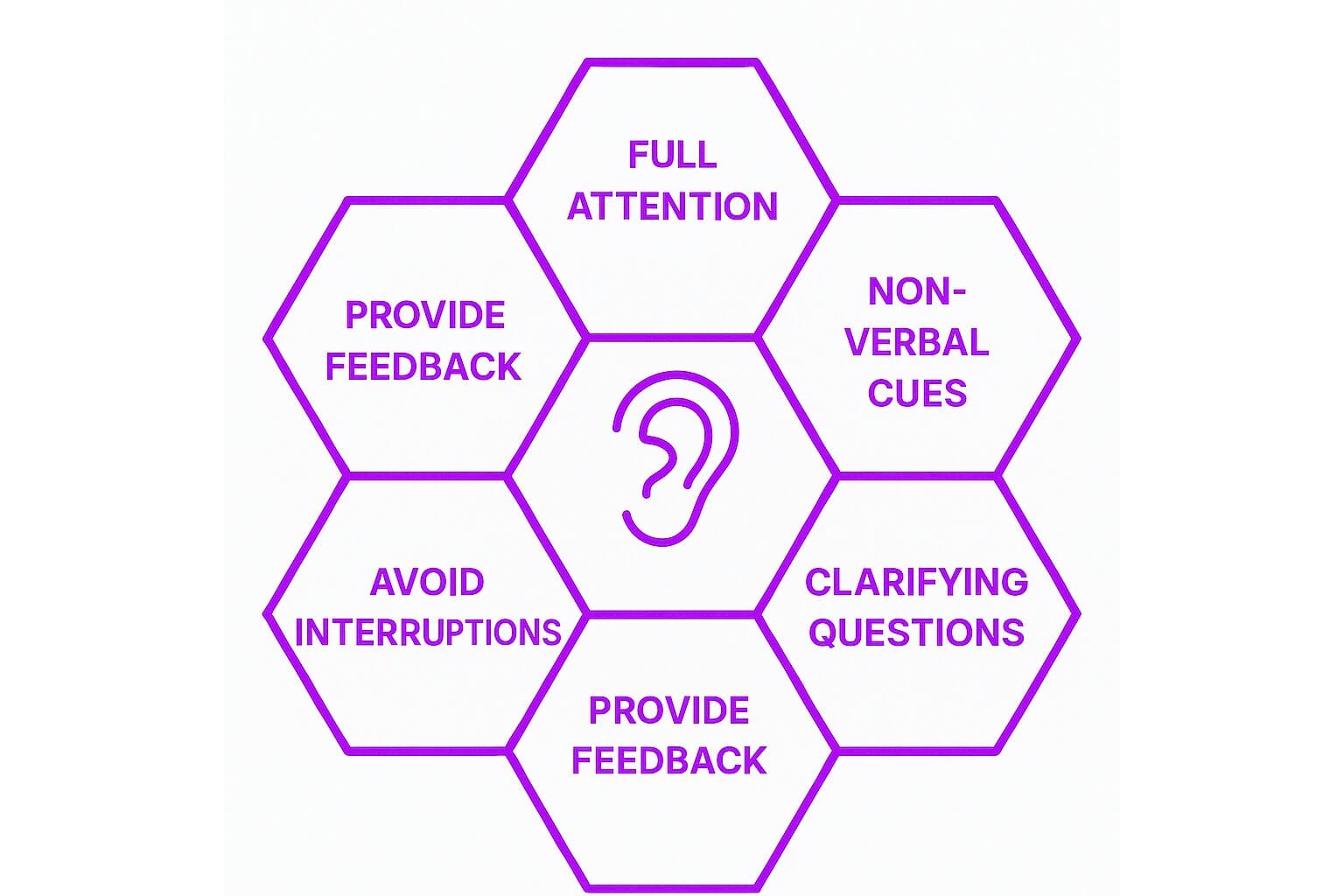 Key Components of Active Listening