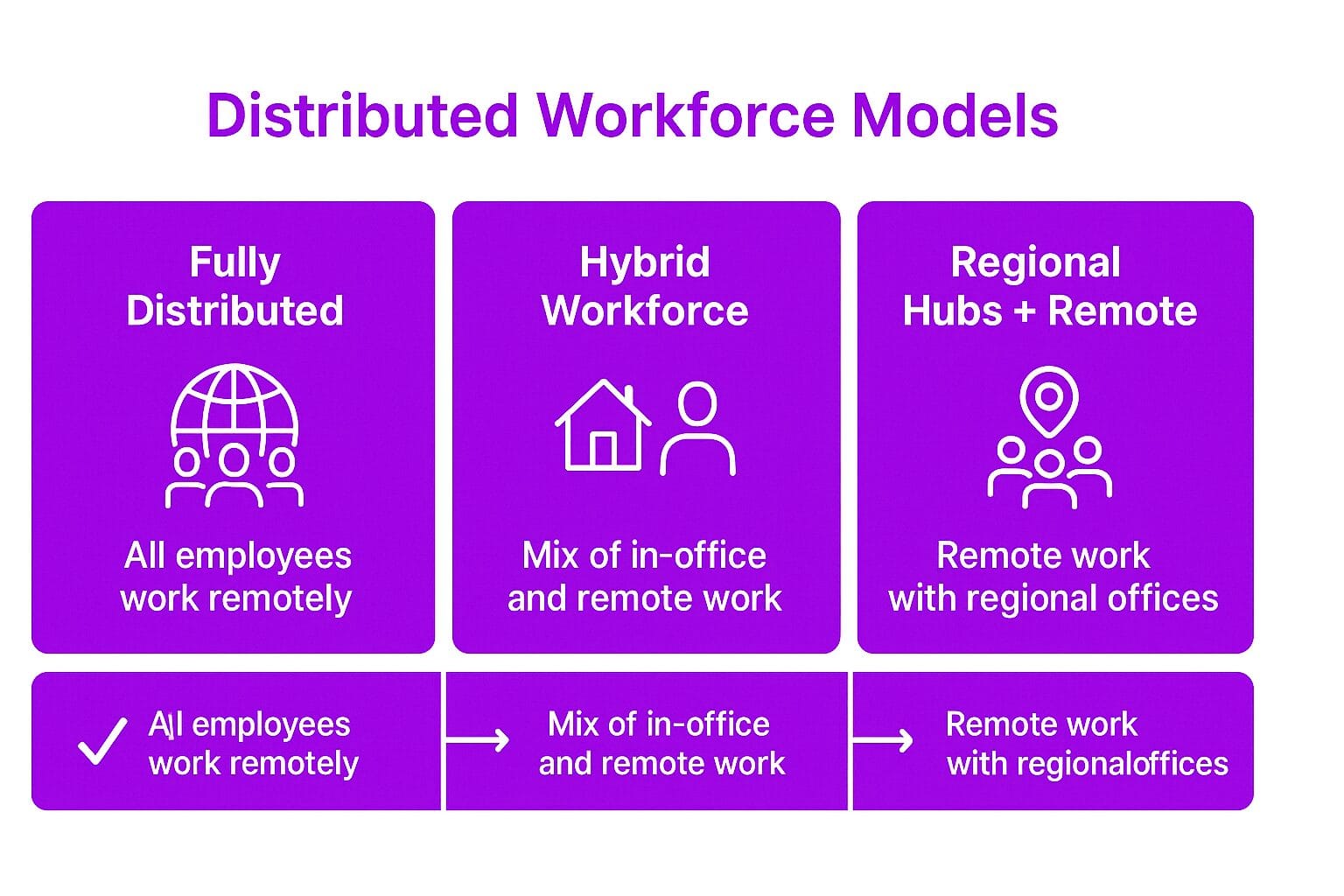 How a Distributed Workforce Works
