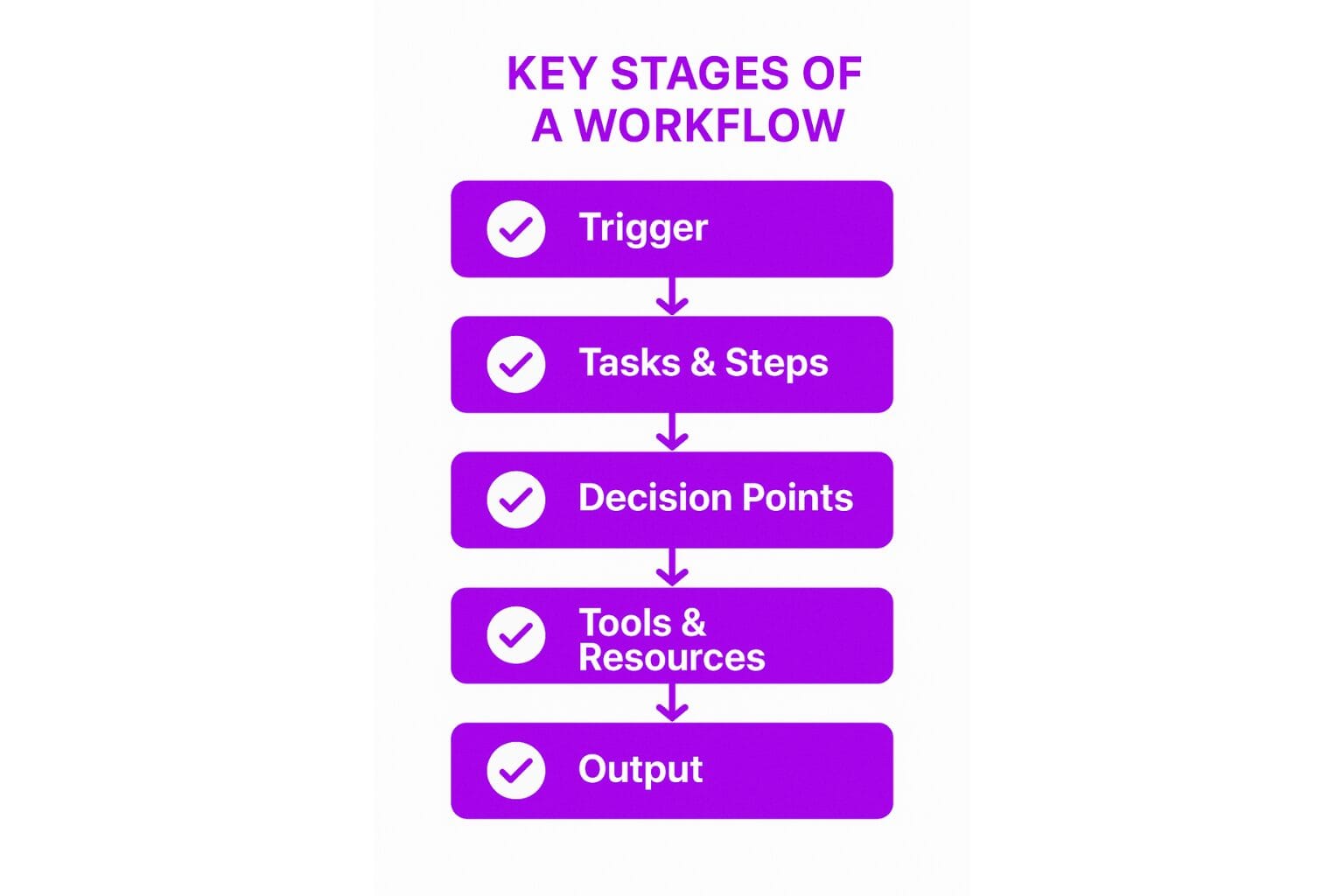 Key Stages/Components of a Workflow