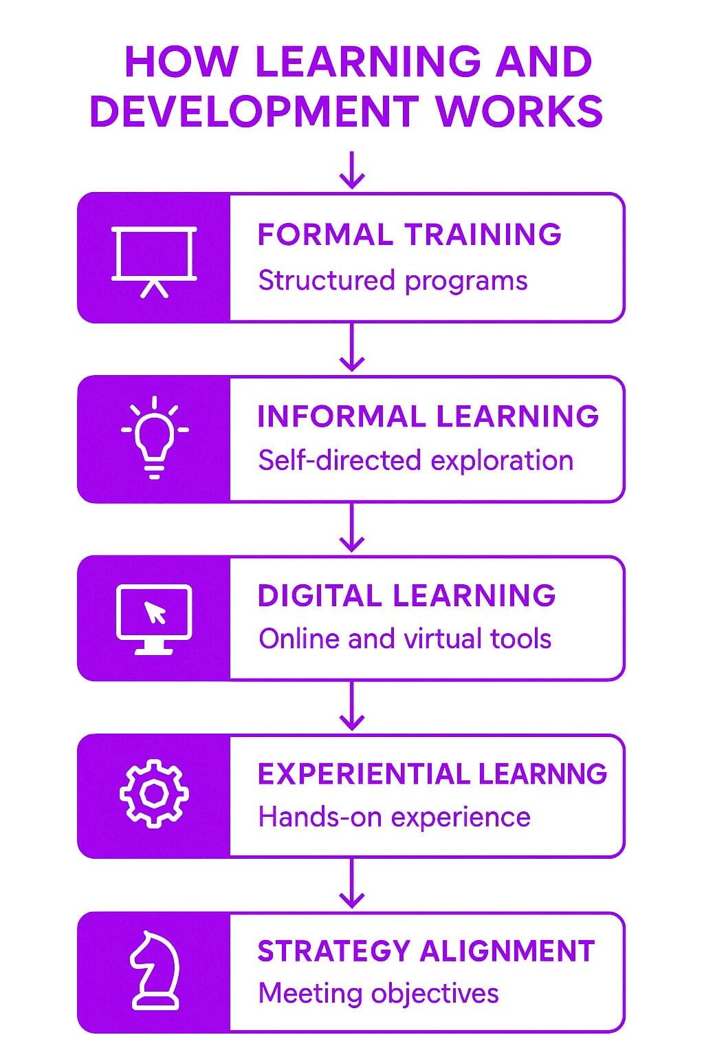 How Learning and Development Works