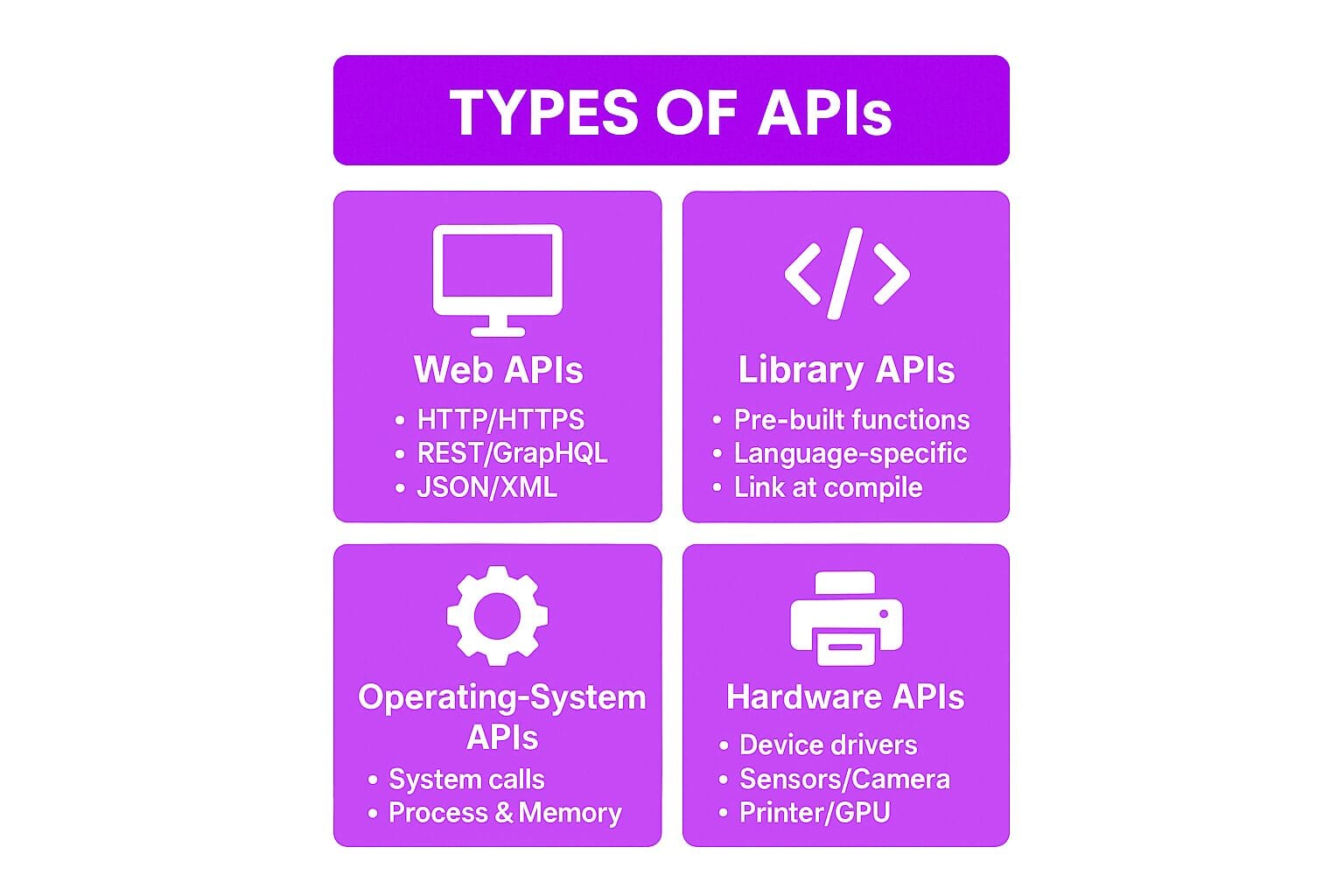 Types of APIs