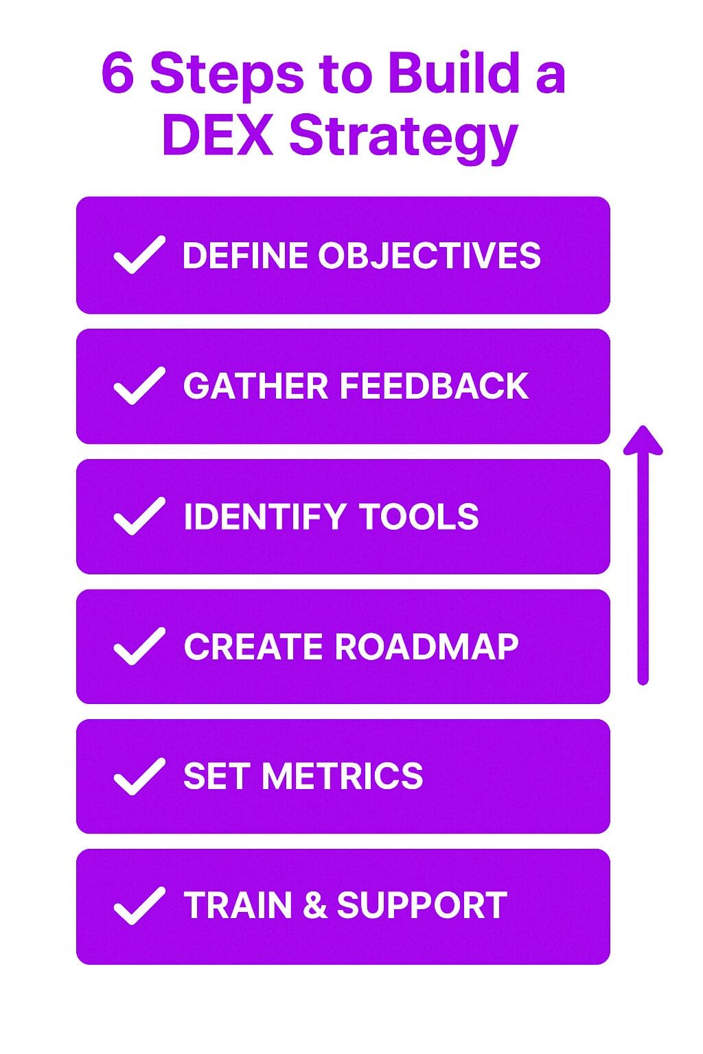 Creating a Digital Employee Experience Strategy